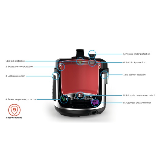 BLACKDECKER PCP1000 pressure cooker cross-section on white background, showing 9 labeled safety mechanisms in the inner chamber.